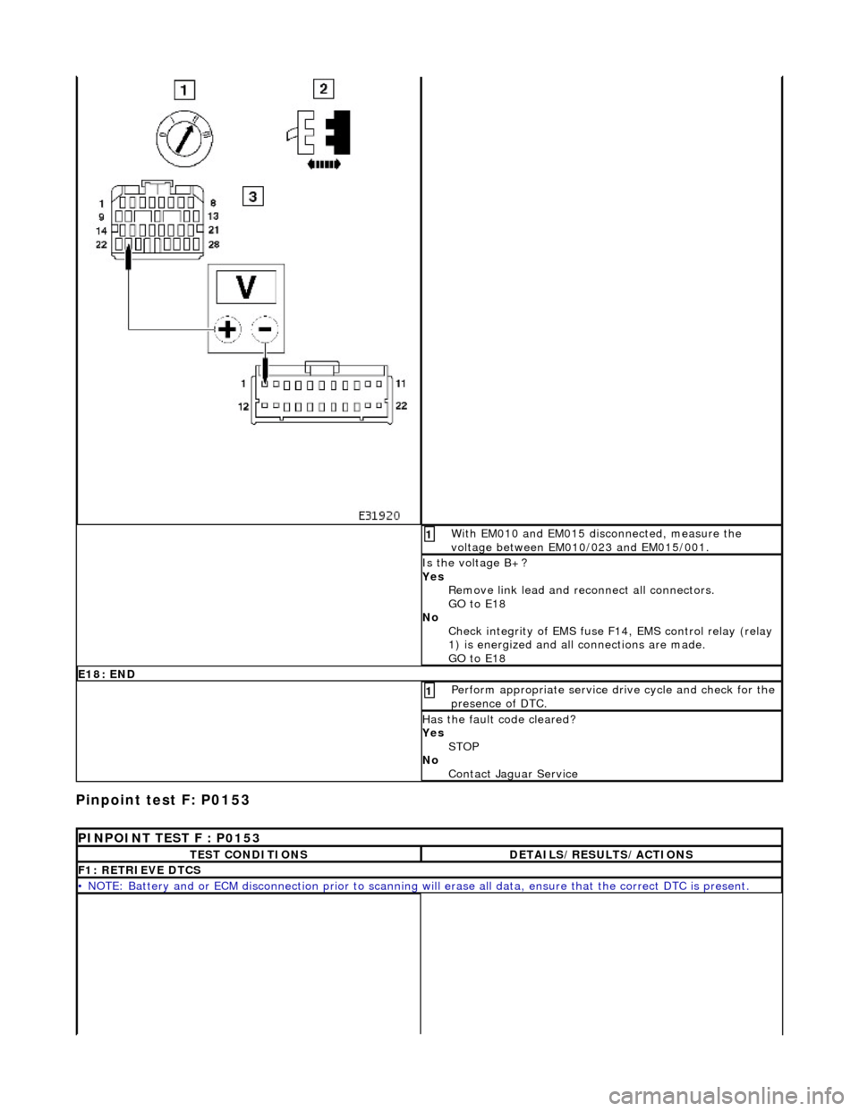 JAGUAR X308 1998 2.G Workshop Manual Pinpoint test F: P0153 
 With EM010 and EM015 disconnected, measure the 
voltage between EM010/023 and EM015/001. 1 
Is the voltage B+? 
Yes Remove link lead and reconnect all connectors. 
GO to E18  
