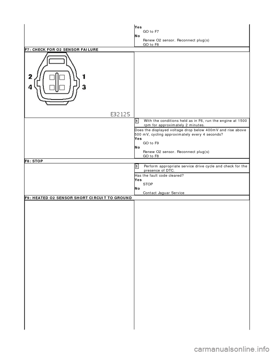 JAGUAR X308 1998 2.G Workshop Manual Yes GO to F7  
No  Renew O2 sensor. Reconnect plug(s) 
GO to F8  
F7: CHECK FOR O2 SENSOR FAILURE
 With the conditions held as in  F6, run the engine at 1500 
rpm for approximately 2 minutes. 1 
Does 