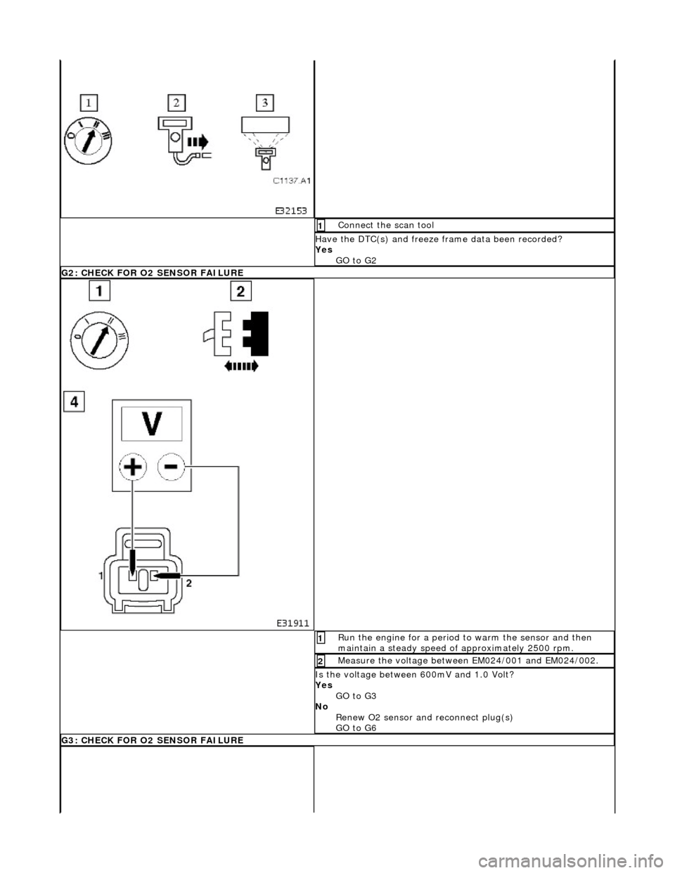 JAGUAR X308 1998 2.G Workshop Manual  Connect the scan tool 1 
Have the DTC(s) and freeze frame data been recorded? 
Yes  GO to G2  
G2: CHECK FOR O2 SENSOR FAILURE
 Run the engine for a period to  warm the sensor and then 
maintain a st