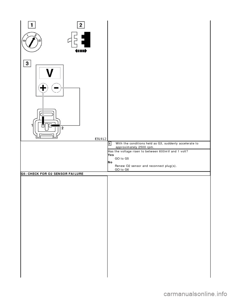 JAGUAR X308 1998 2.G Workshop Manual  With the conditions held as G3, suddenly accelerate to 
approximately 2500 rpm. 1 
Has the voltage risen to between 600mV and 1 volt? 
Yes GO to G5  
No  Renew O2 sensor and reconnect plug(s). 
GO to