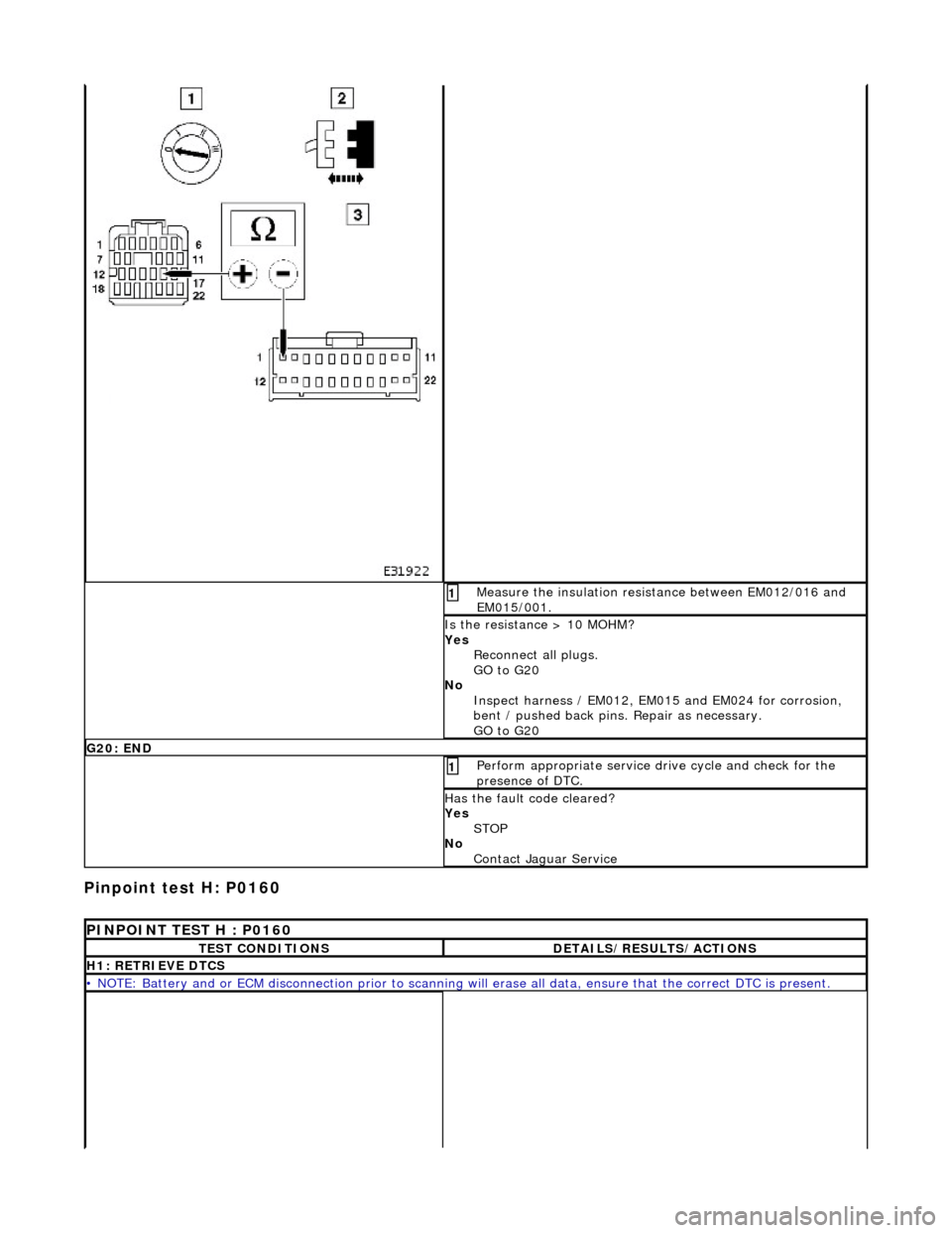 JAGUAR X308 1998 2.G Workshop Manual Pinpoint test H: P0160 
 Me
 asure the insulation resistance between EM012/016 and 
EM015/001. 
1 
I s
  the resistance > 10 MOHM? 
Yes  Reconnect all plugs. 
GO to G20  
No  Inspect harness / EM012, 