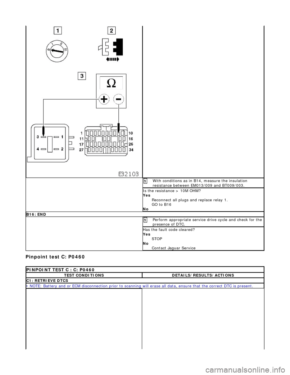 JAGUAR X308 1998 2.G Workshop Manual Pinpoint test C: P0460 
 Wi
 th conditions as in B14, measure the insulation 
resistance between EM013/009 and BT009/003. 
1 
I s
  the resistance > 10M OHM? 
Yes  Reconnect all plugs and replace rela