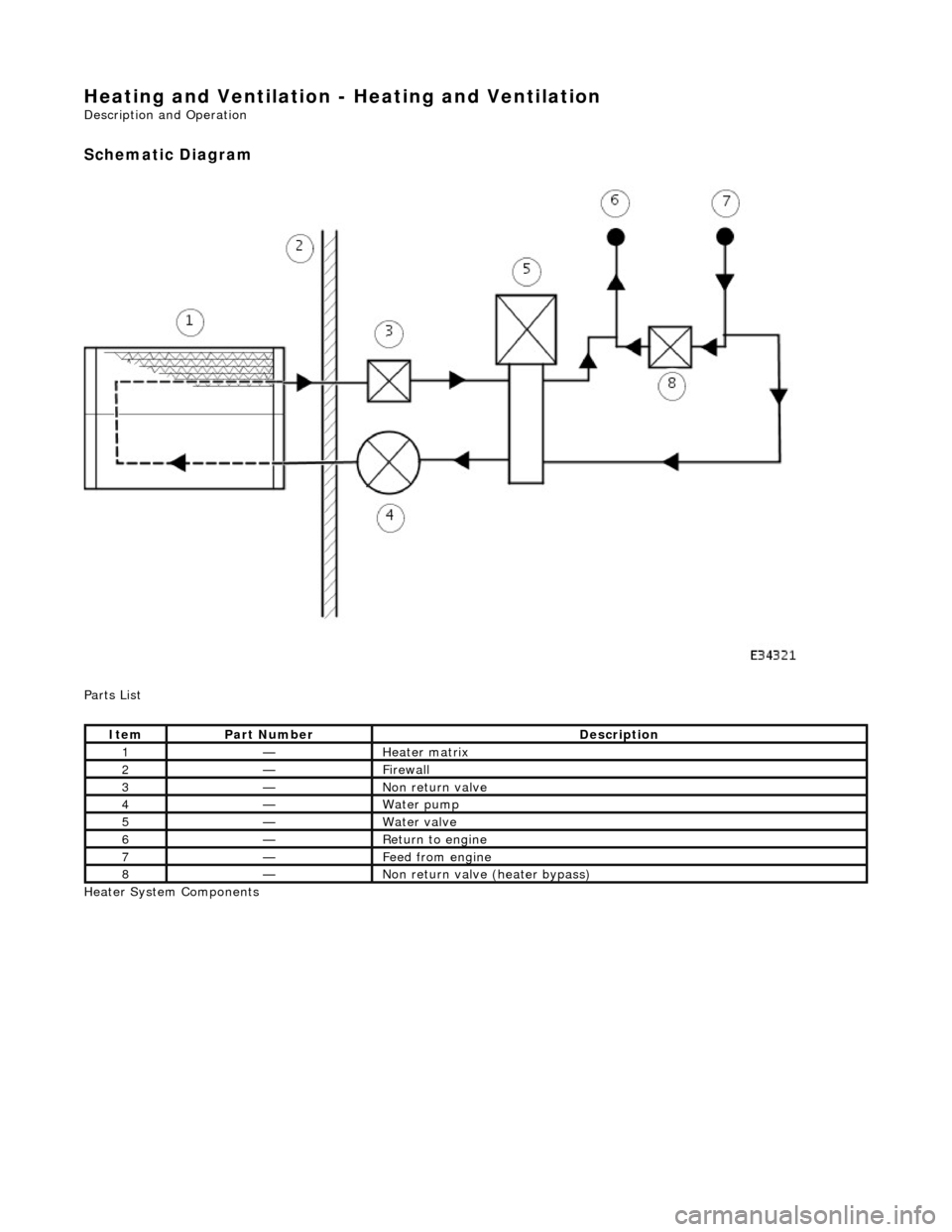 JAGUAR X308 1998 2.G Workshop Manual Heating and Ventilation - Heating and Ventilation 
Description and Operation 
Schematic Diagram 
 
Parts List 
Heater System Components 
ItemPart NumberDescription
1—Heater matrix 
2—Firewall 
3