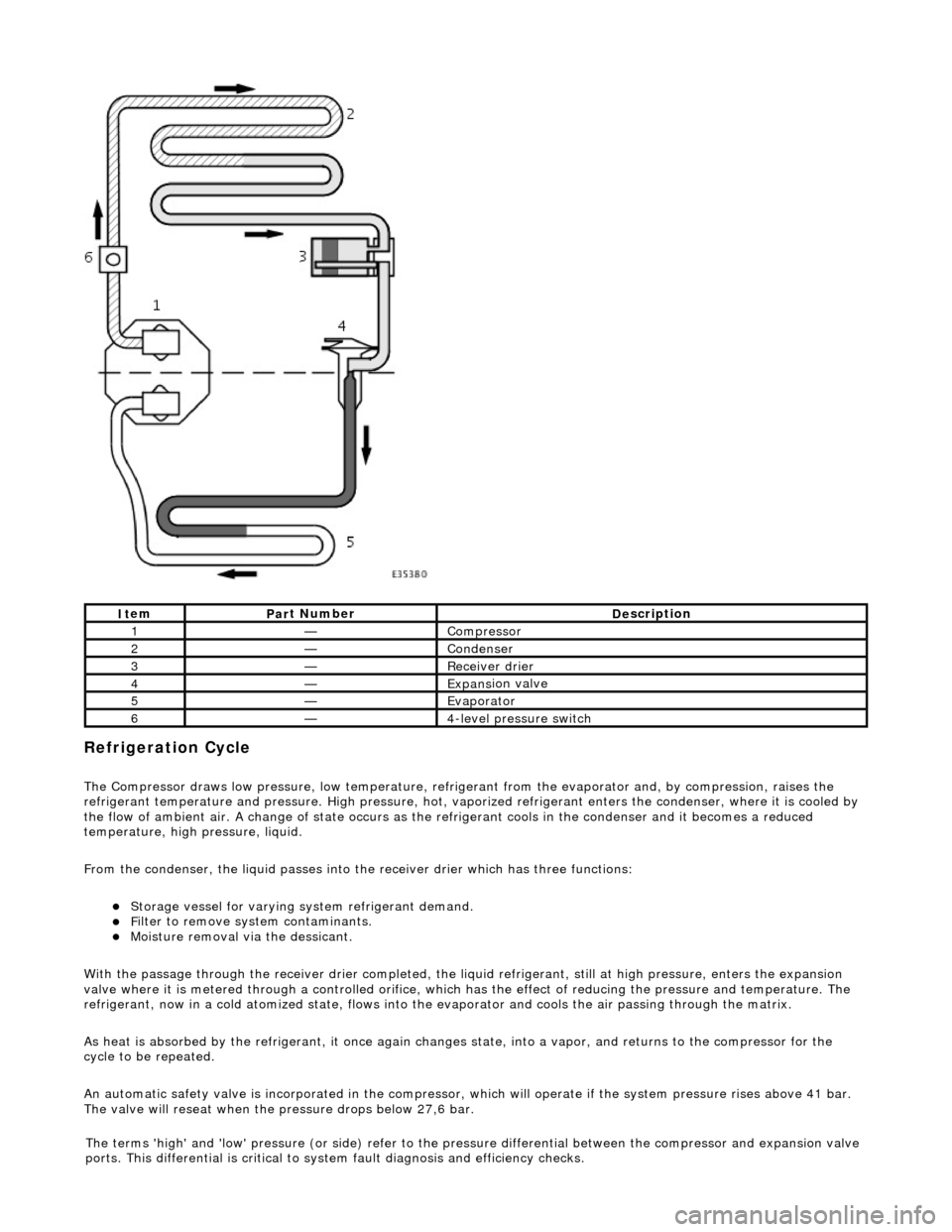 JAGUAR X308 1998 2.G Workshop Manual  
Refrigeration Cycle
 
The Compressor draws low pressure, lo
 w te
mperature, refrigerant from the evaporat or and, by compression, raises the 
refrigerant temperature and pressure. High pressure, ho