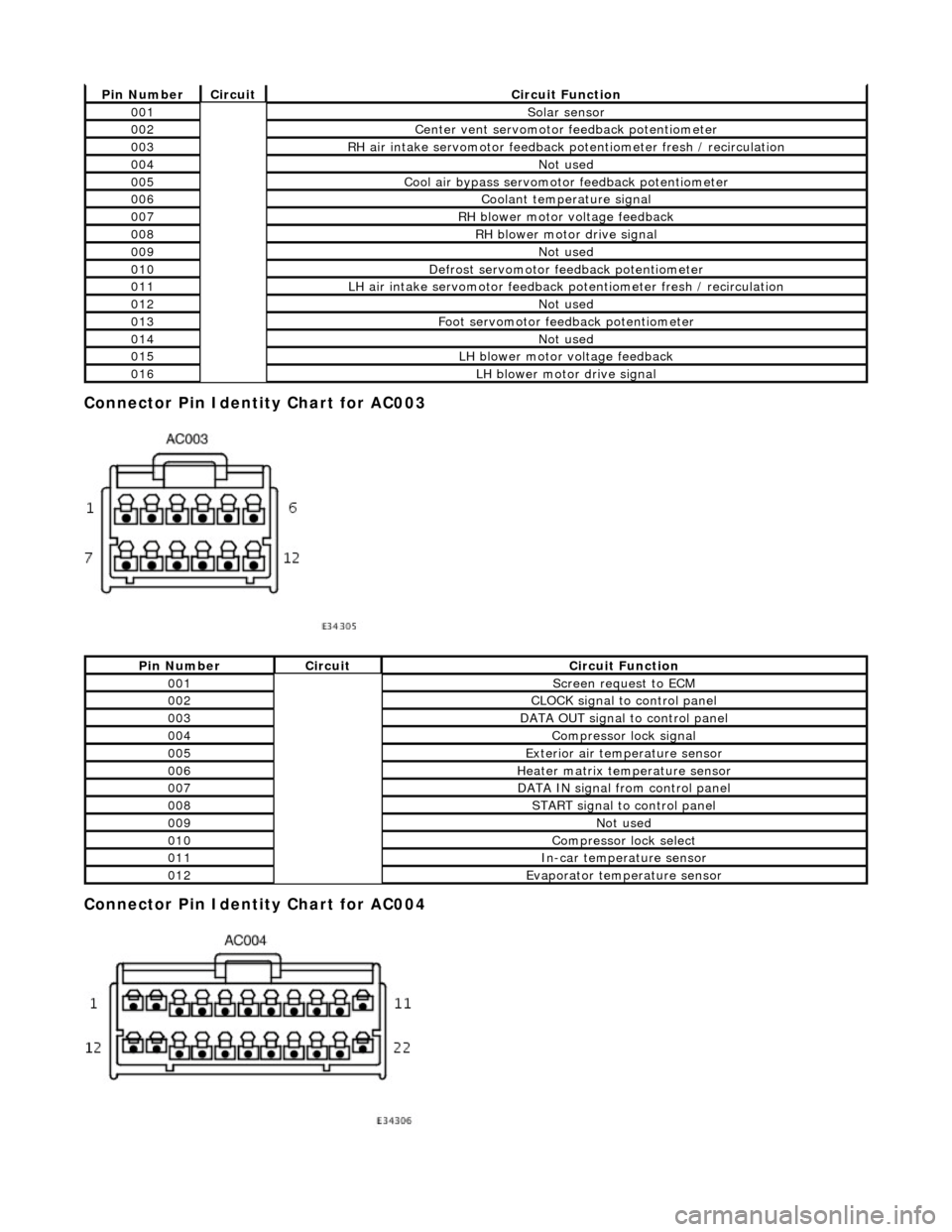 JAGUAR X308 1998 2.G Workshop Manual Connector Pin Identity Chart for AC003
Connector Pin Identity Chart for AC004
Pin NumberCircuitCircuit Function
001Solar sensor
002Center vent servomotor feedback potentiometer
003RH air intake JAGUAR X308 1998 2.G Workshop Manual Connector Pin Identity Chart for AC003
Connector Pin Identity Chart for AC004
Pin NumberCircuitCircuit Function
001Solar sensor
002Center vent servomotor feedback potentiometer
003RH air intake