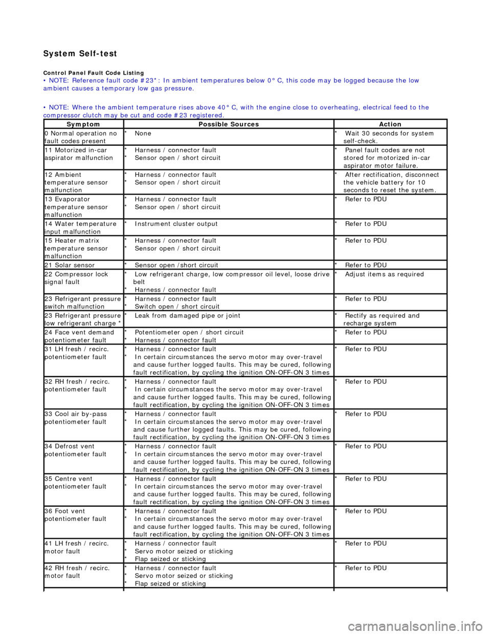 JAGUAR X308 1998 2.G Workshop Manual System Self-test 
Control Panel Fault Code Listing • NOTE: Reference fault code #23*: In ambient temperatures below 0° C, this code may be logged because the low 
ambient causes a tempor ary low ga