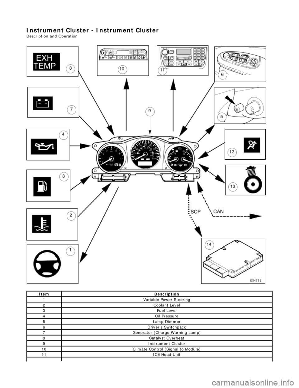 JAGUAR X308 1998 2.G Workshop Manual Instrument Cluster - Instrument Cluster 
Description and Operation  
ItemDescription
1Variable Power Steering
2Coolant Level
3Fuel Level
4Oil Pressure
5Lamp Dimmer
6Drivers Switchpack
7Generator (Cha