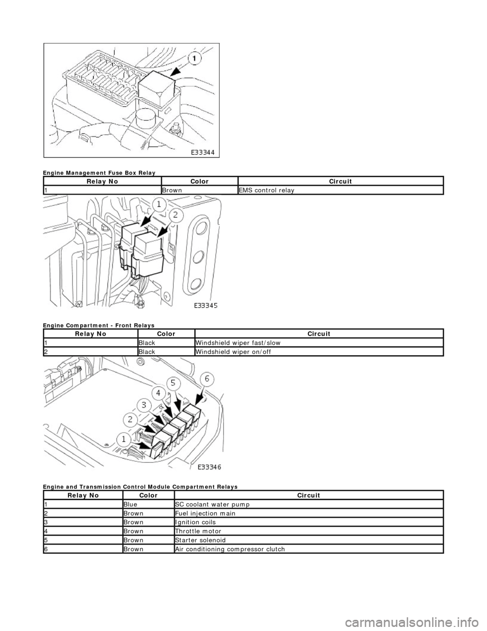 JAGUAR X308 1998 2.G Workshop Manual  
Engine Management Fuse Box Relay 
 
Engine Compartment - Front Relays 
 
Engine and Transmission Control Module Compartment Relays 
Relay NoColorCircuit
1BrownEMS control relay
Relay NoColorCircuit
