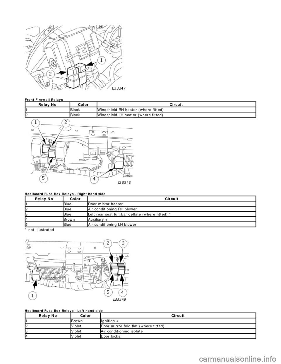 JAGUAR X308 1998 2.G Workshop Manual  
Front Firewall Relays 
 
Heelboard Fuse Box Relays - Right hand side 
* not illustrated  
Heelboard Fuse Box Relays - Left hand side 
Relay NoColorCircuit
1BlackWindshield RH heater (where fitted)
2
