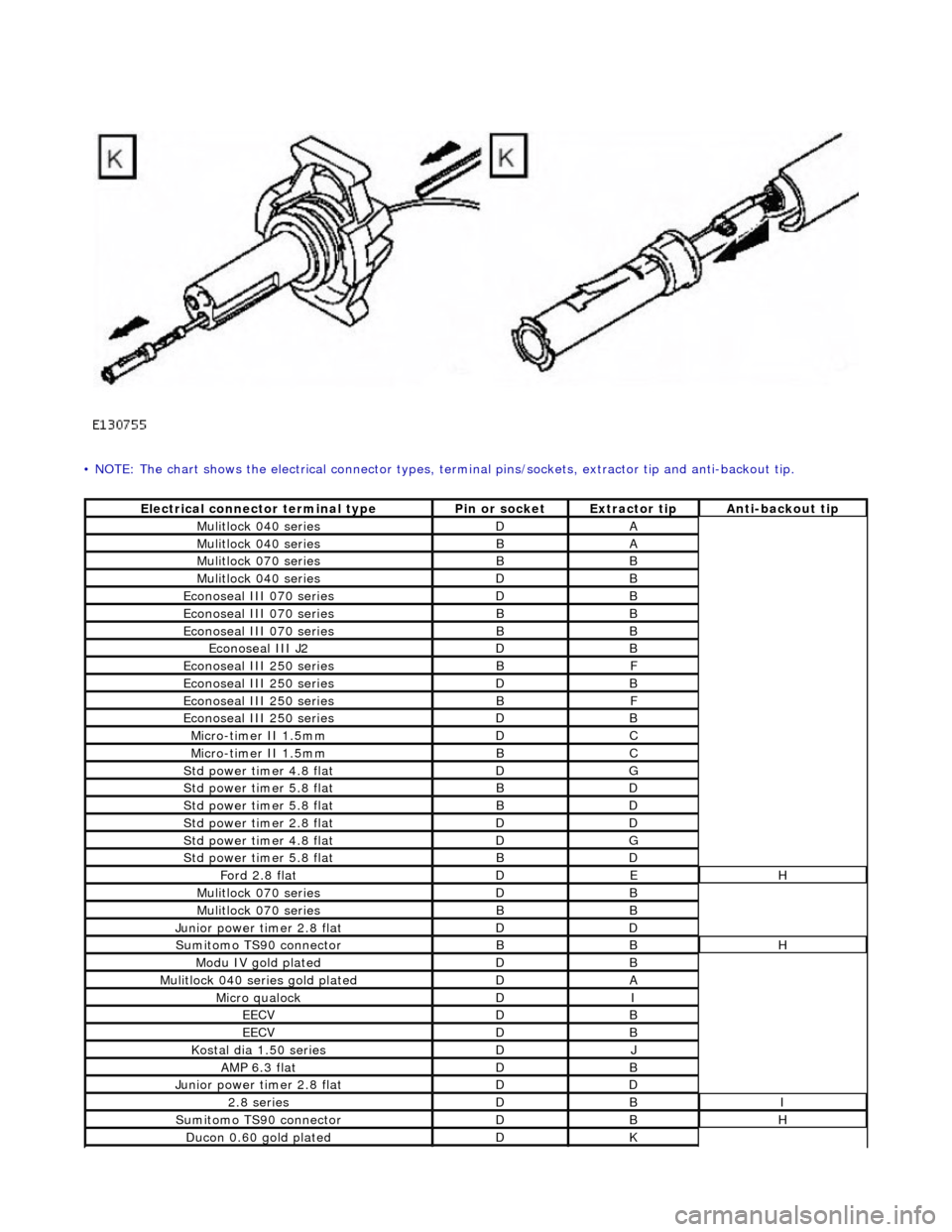 JAGUAR X308 1998 2.G Workshop Manual • NOTE: The chart shows the electrical connector types, terminal pins/sockets, extractor tip and anti-backout tip. 
Electrical connector terminal typePin or socketExtractor tipAnti-backout tip
Mulit