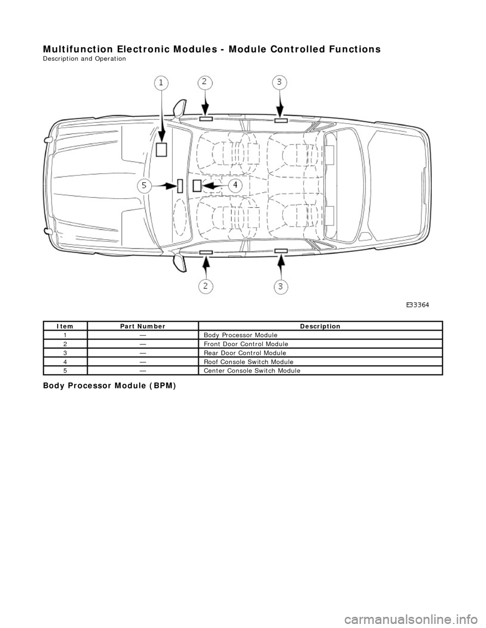 JAGUAR X308 1998 2.G Workshop Manual Multifunction Electronic Modules - Module Controlled Functions 
Description and Operation 
 
Body Processor Module (BPM) 
ItemPart NumberDescription
1—Body Processor Module 
2—Front Door Control M
