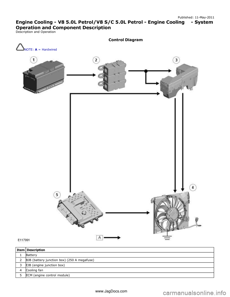 JAGUAR XFR 2010 1.G Workshop Manual Published: 11-May-2011 
Engine Cooling - V8 5.0L Petrol/V8 S/C 5.0L Petrol - Engine Cooling - System 
Operation and Component Description 
Description and Operation 
 
Control Diagram 
 
NOTE: A = Har