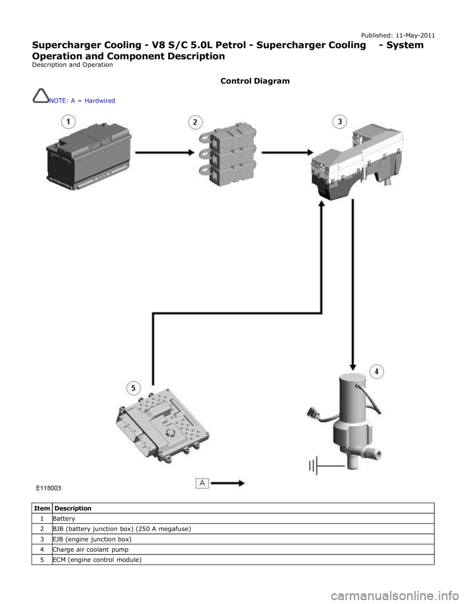 JAGUAR XFR 2010 1.G Workshop Manual Published: 11-May-2011 
Supercharger Cooling - V8 S/C 5.0L Petrol - Supercharger Cooling - System 
Operation and Component Description 
Description and Operation 
 
Control Diagram 
 
NOTE: A = Hardwi