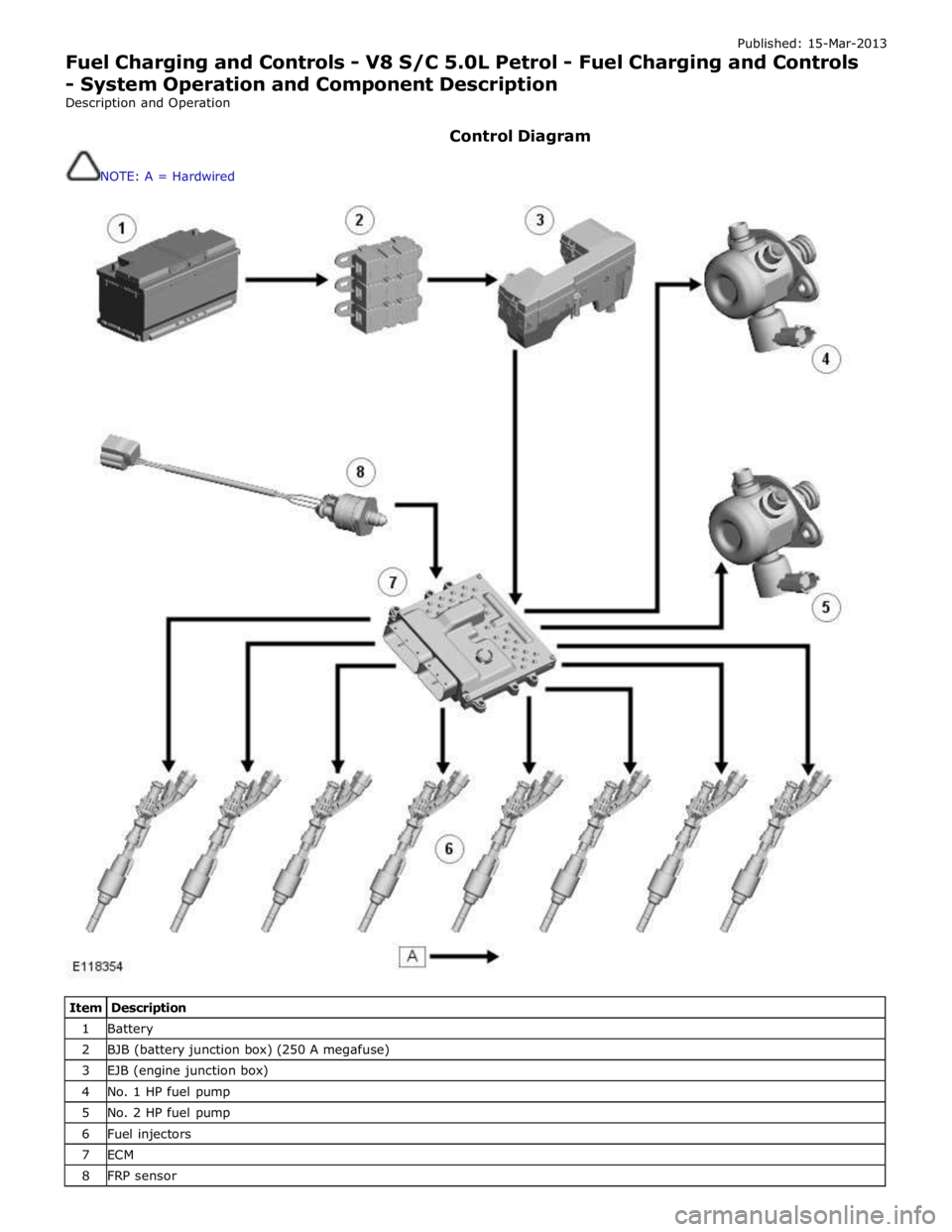 JAGUAR XFR 2010 1.G Workshop Manual Published: 15-Mar-2013 
Fuel Charging and Controls - V8 S/C 5.0L Petrol - Fuel Charging and Controls 
- System Operation and Component Description 
Description and Operation 
 
Control Diagram 
 
NOTE