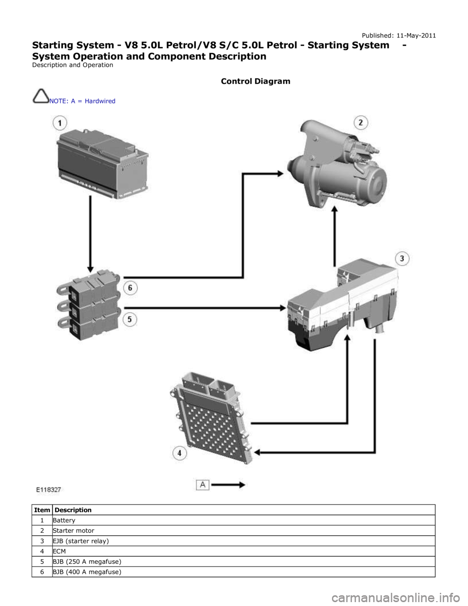 JAGUAR XFR 2010 1.G Workshop Manual Published: 11-May-2011 
Starting System - V8 5.0L Petrol/V8 S/C 5.0L Petrol - Starting System - System Operation and Component Description 
Description and Operation 
 
Control Diagram 
 
NOTE: A = Ha