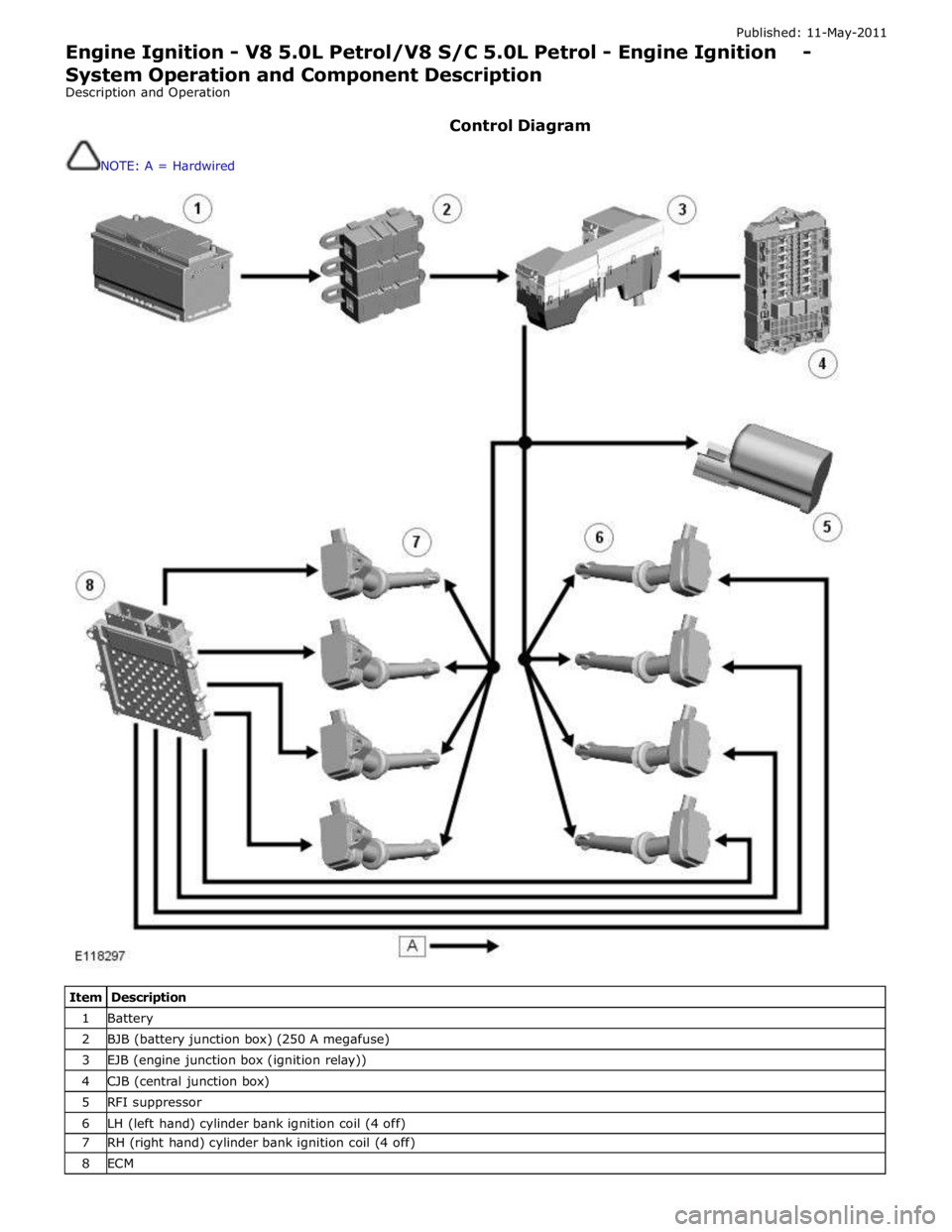 JAGUAR XFR 2010 1.G Workshop Manual Published: 11-May-2011 
Engine Ignition - V8 5.0L Petrol/V8 S/C 5.0L Petrol - Engine Ignition - System Operation and Component Description 
Description and Operation 
 
Control Diagram 
 
NOTE: A = Ha