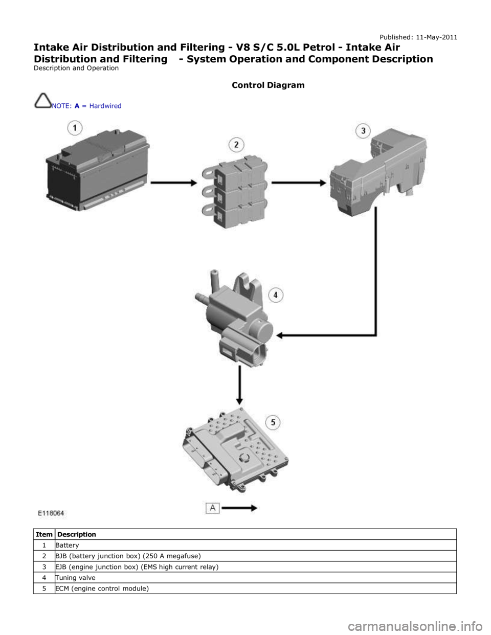 JAGUAR XFR 2010 1.G Workshop Manual Published: 11-May-2011 
Intake Air Distribution and Filtering - V8 S/C 5.0L Petrol - Intake Air 
Distribution and Filtering - System Operation and Component Description 
Description and Operation 
 
C