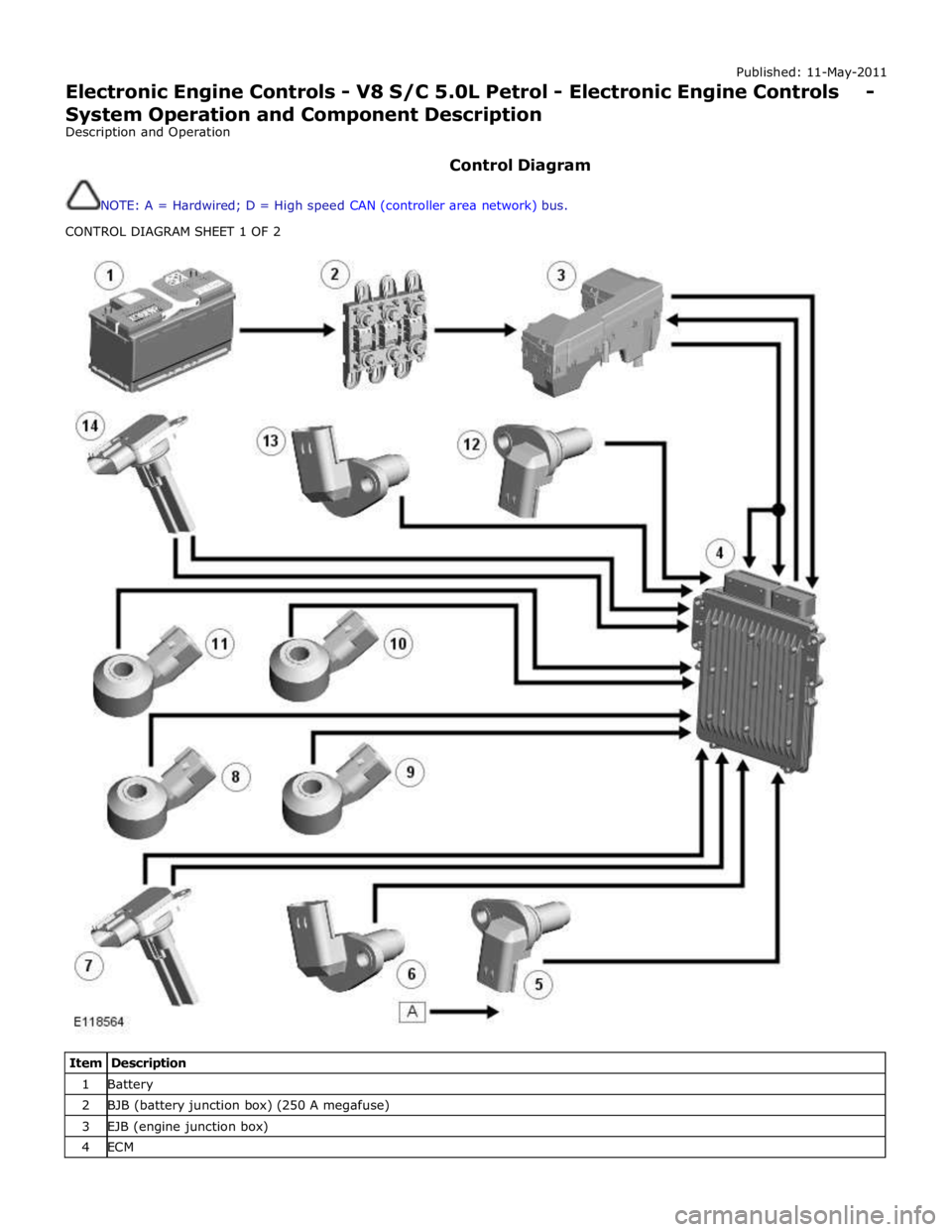 JAGUAR XFR 2010 1.G Workshop Manual Published: 11-May-2011 
Electronic Engine Controls - V8 S/C 5.0L Petrol - Electronic Engine Controls - System Operation and Component Description 
Description and Operation 
 
Control Diagram 
 
NOTE: