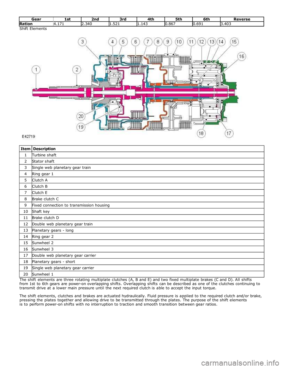 JAGUAR XFR 2010 1.G Workshop Manual Ration 4.171 2.340 1.521 1.143 0.867 0.691 3.403 Shift Elements 
 
 
 
Item Description 1 Turbine shaft 2 Stator shaft 3 Single web planetary gear train 4 Ring gear 1 5 Clutch A 6 Clutch B 7 Clutch E 