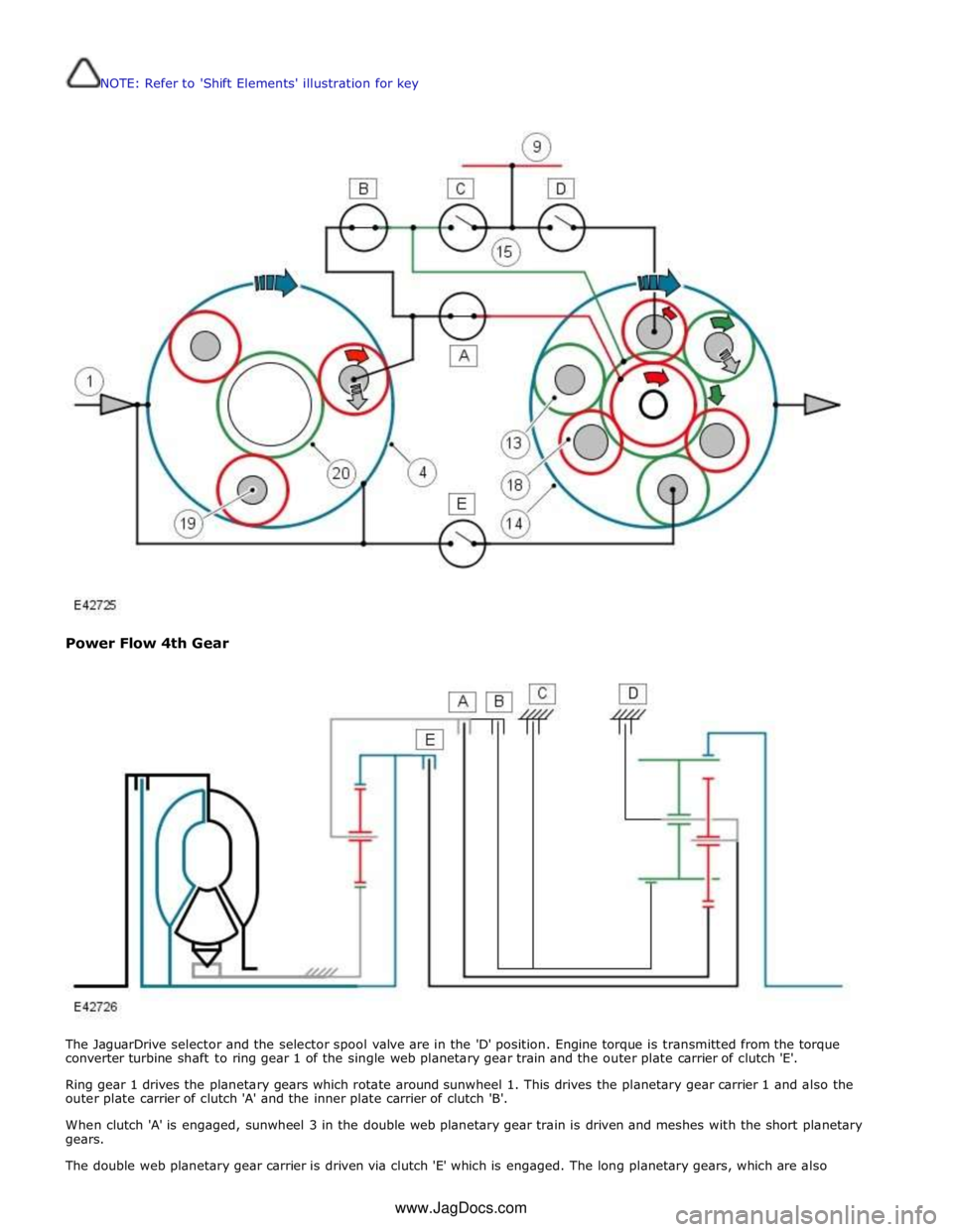JAGUAR XFR 2010 1.G Workshop Manual  
NOTE: Refer to Shift Elements illustration for key 
 
 
 
Power Flow 4th Gear 
 
 
 
The JaguarDrive selector and the selector spool valve are in the D position. Engine torque is transmitted fro