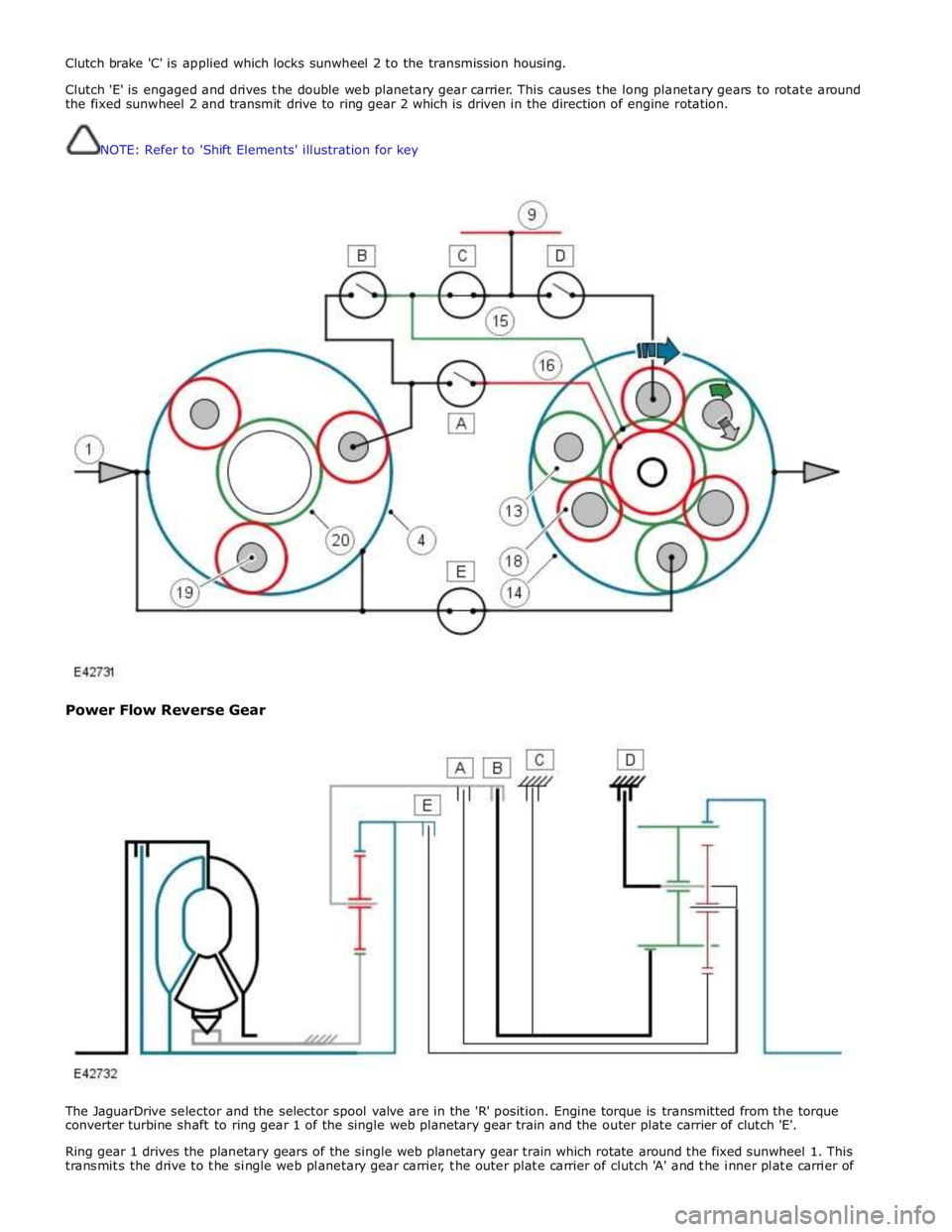 JAGUAR XFR 2010 1.G Workshop Manual Clutch brake C is applied which locks sunwheel 2 to the transmission housing. 
 
Clutch E is engaged and drives the double web planetary gear carrier. This causes the long planetary gears to rotat
