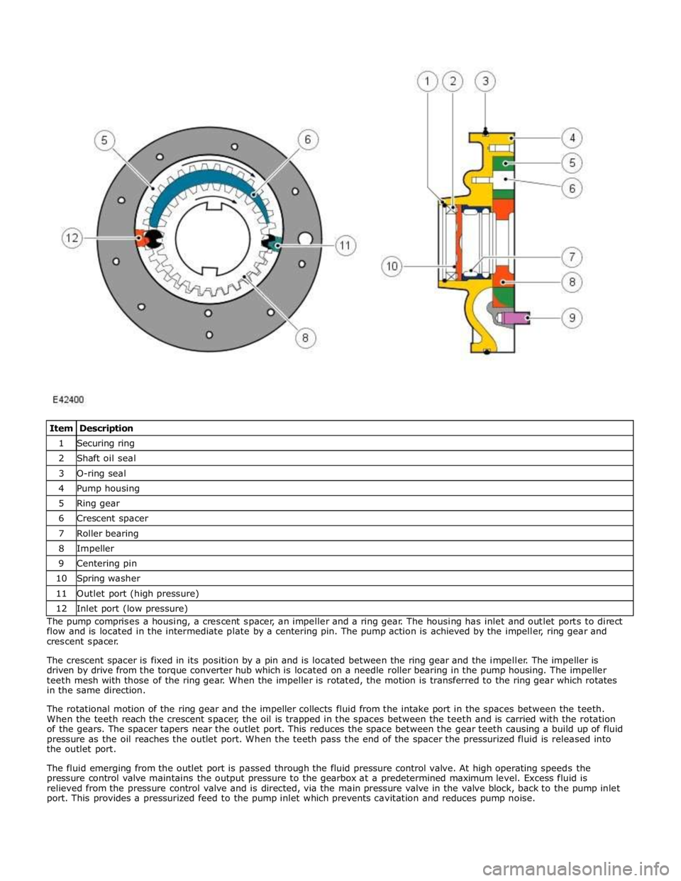 JAGUAR XFR 2010 1.G Workshop Manual 1 Securing ring 2 Shaft oil seal 3 O-ring seal 4 Pump housing 5 Ring gear 6 Crescent spacer 7 Roller bearing 8 Impeller 9 Centering pin 10 Spring washer 11 Outlet port (high pressure) 12 Inlet port (l