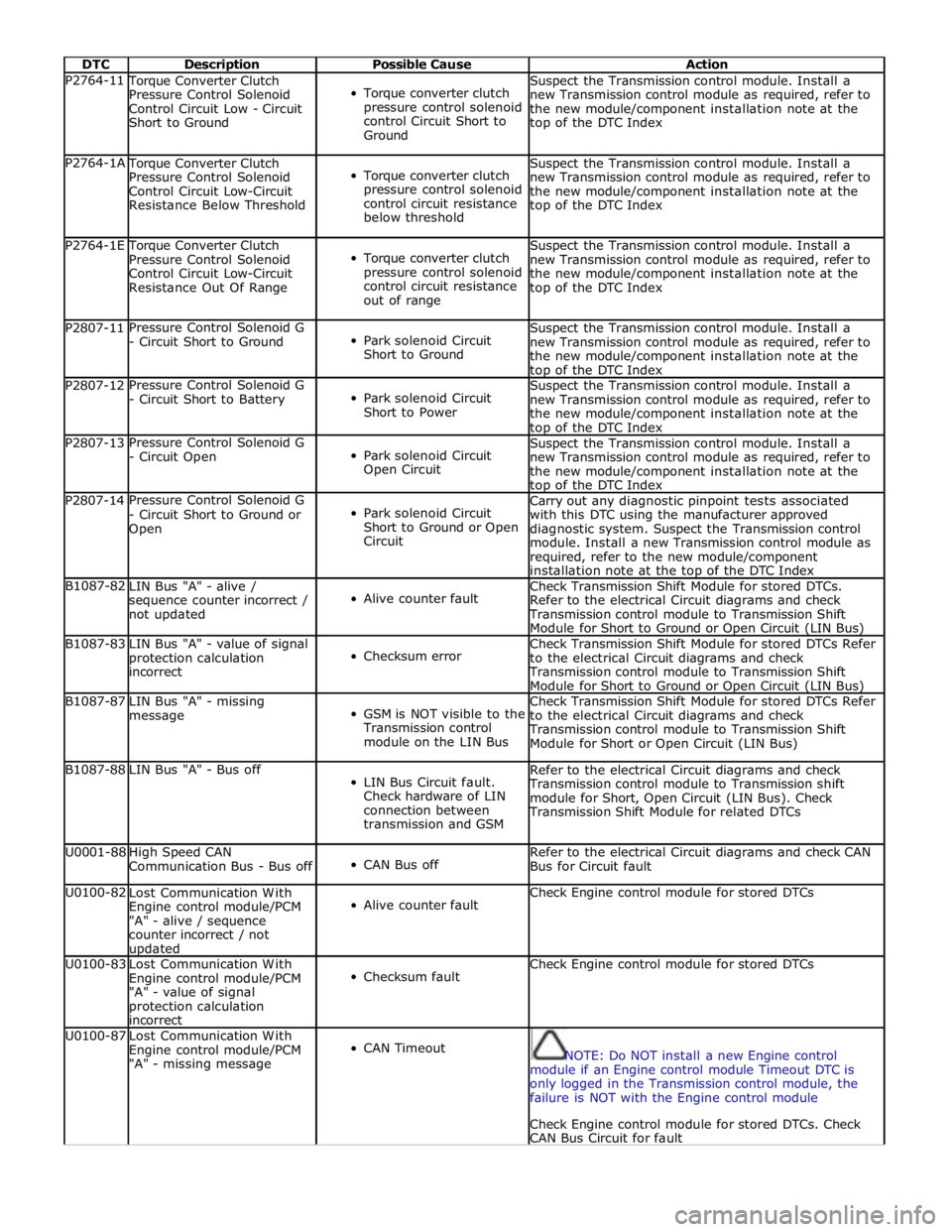 JAGUAR XFR 2010 1.G Workshop Manual  
DTC Description Possible Cause Action P2764-11 Torque Converter Clutch 
Pressure Control Solenoid 
Control Circuit Low - Circuit 
Short to Ground  
Torque converter clutch 
pressure control solenoid
