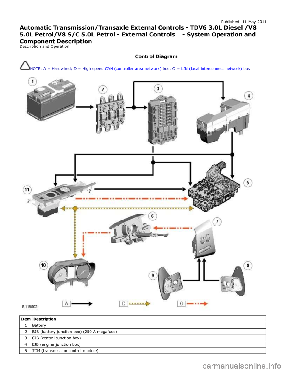 JAGUAR XFR 2010 1.G Workshop Manual Published: 11-May-2011 
Automatic Transmission/Transaxle External Controls - TDV6 3.0L Diesel /V8 5.0L Petrol/V8 S/C 5.0L Petrol - External Controls - System Operation and 
Component Description 
Desc