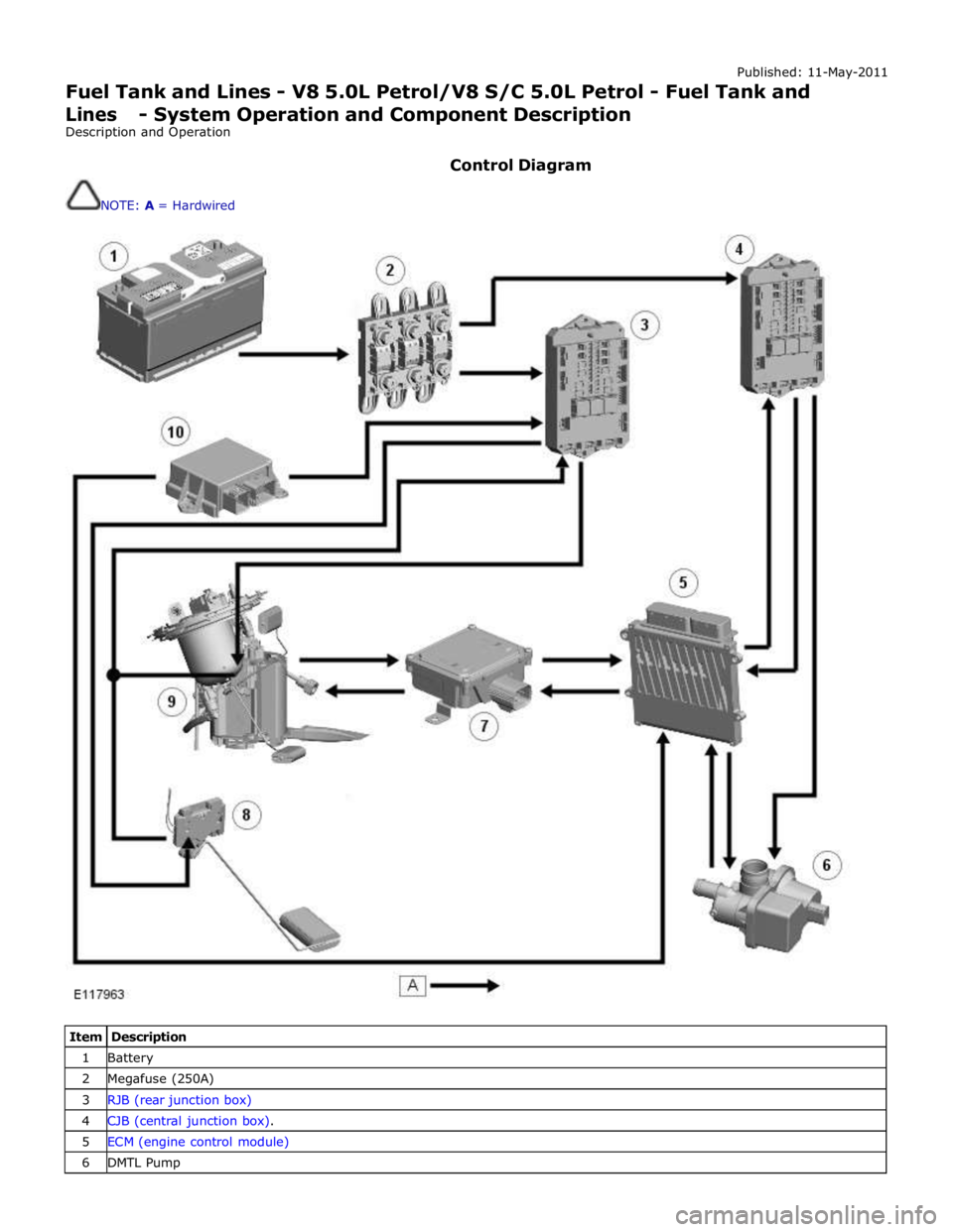 JAGUAR XFR 2010 1.G Workshop Manual Published: 11-May-2011 
Fuel Tank and Lines - V8 5.0L Petrol/V8 S/C 5.0L Petrol - Fuel Tank and Lines - System Operation and Component Description 
Description and Operation 
 
Control Diagram 
 
NOTE