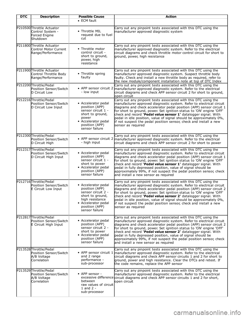 JAGUAR XFR 2010 1.G Workshop Manual  
DTC Description Possible Cause Action   ECM fault 
 P210500 Throttle Actuator 
Control System - 
Forced Engine 
Shutdown  
Throttle MIL 
request due to fuel 
cut Carry out any pinpoint tests associa