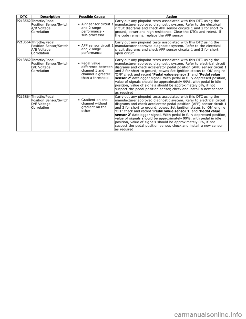 JAGUAR XFR 2010 1.G Workshop Manual  
DTC Description Possible Cause Action P213562 Throttle/Pedal  
Position Sensor/Switch 
A/B Voltage 
Correlation  
APP sensor circuit 1 
and 2 range 
performance - 
sub-processor Carry out any pinpoi