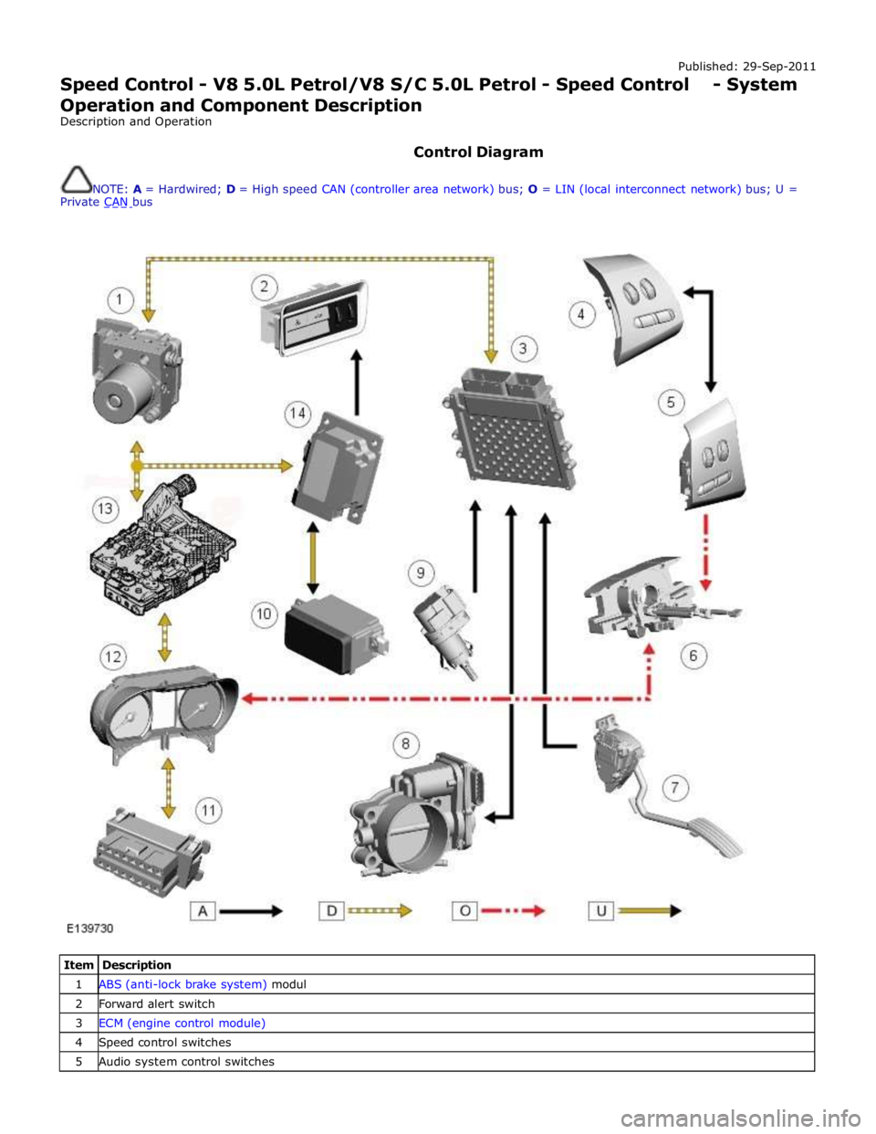 JAGUAR XFR 2010 1.G Workshop Manual Published: 29-Sep-2011 
Speed Control - V8 5.0L Petrol/V8 S/C 5.0L Petrol - Speed Control - System 
Operation and Component Description 
Description and Operation 
 
Control Diagram 
 
NOTE: A = Hardw