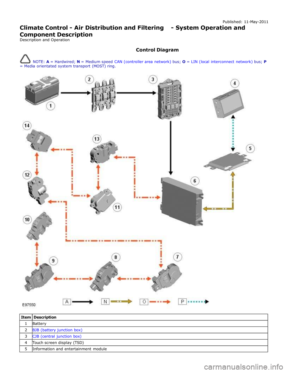 JAGUAR XFR 2010 1.G Workshop Manual Published: 11-May-2011 
Climate Control - Air Distribution and Filtering - System Operation and 
Component Description 
Description and Operation 
 
Control Diagram 
 
NOTE: A = Hardwired; N = Medium 