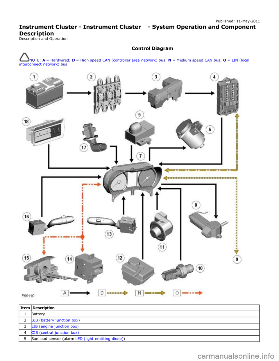 JAGUAR XFR 2010 1.G Workshop Manual Published: 11-May-2011 
Instrument Cluster - Instrument Cluster - System Operation and Component Description 
Description and Operation 
 
Control Diagram 
 
NOTE: A = Hardwired; D = High speed CAN (c