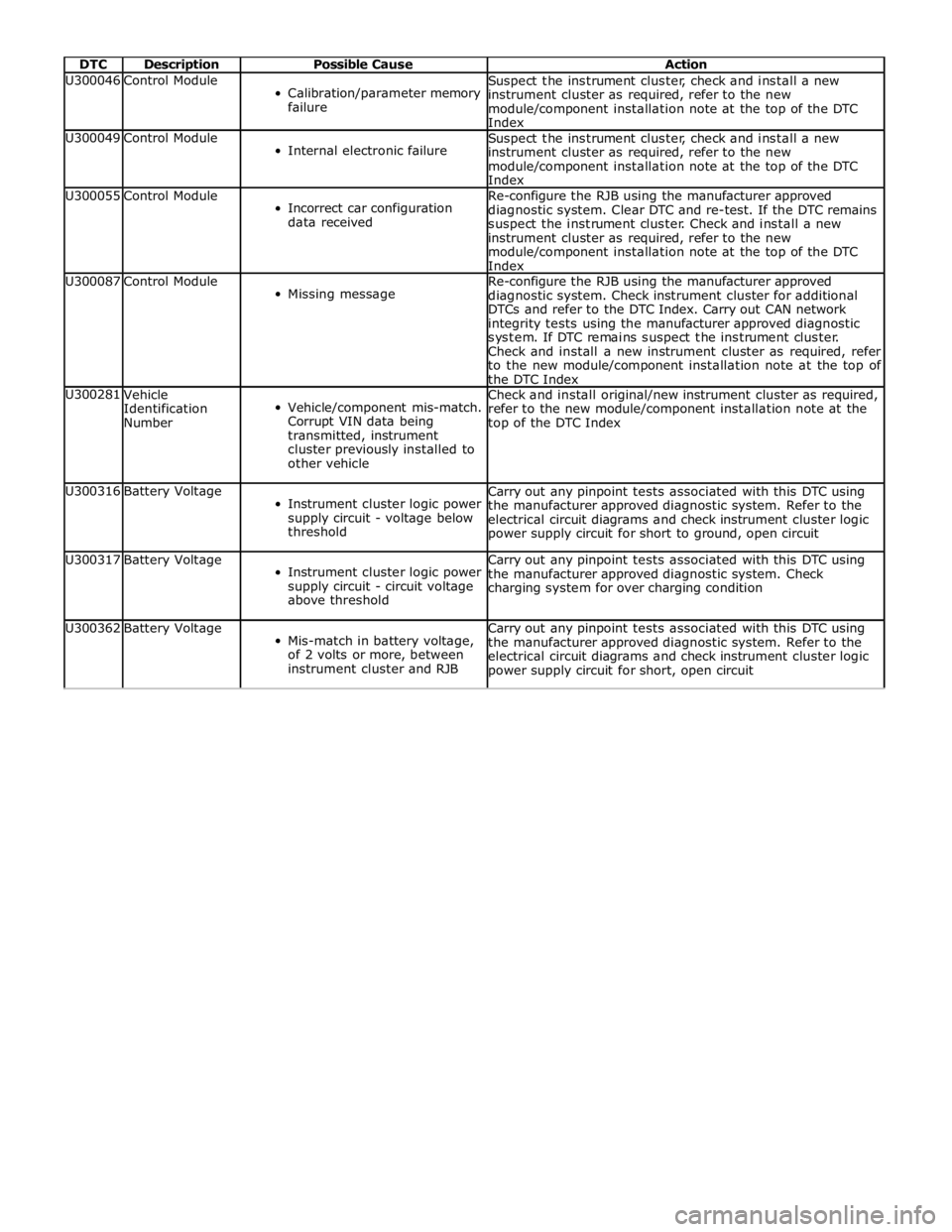 JAGUAR XFR 2010 1.G Workshop Manual  
DTC Description Possible Cause Action U300046 Control Module  
Calibration/parameter memory 
failure Suspect the instrument cluster, check and install a new 
instrument cluster as required, refer to