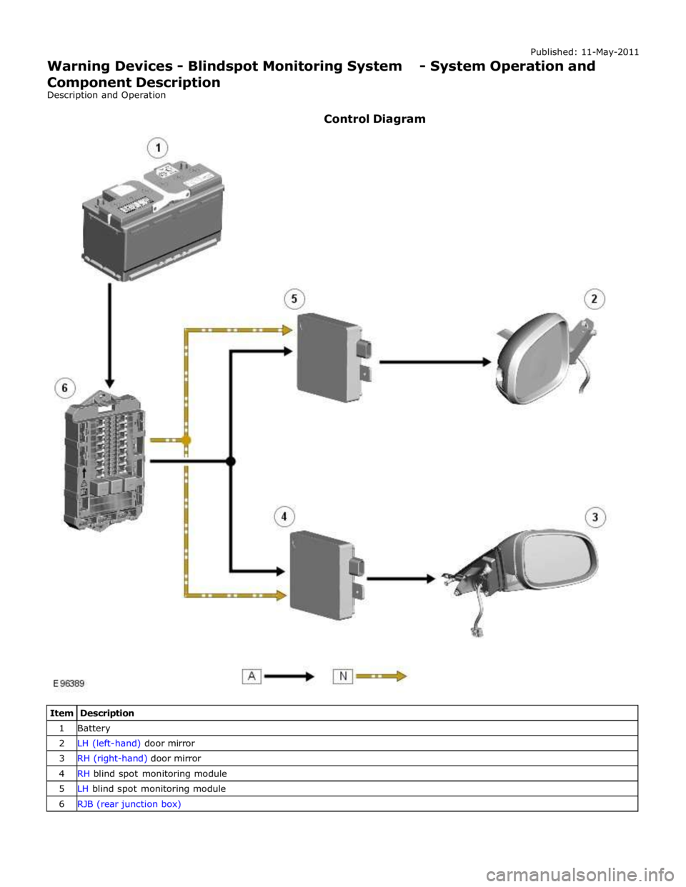 JAGUAR XFR 2010 1.G Workshop Manual 1 Battery 2 LH (left-hand) door mirror 3 RH (right-hand) door mirror 4 RH blind spot monitoring module 5 LH blind spot monitoring module 6 RJB (rear junction box)  