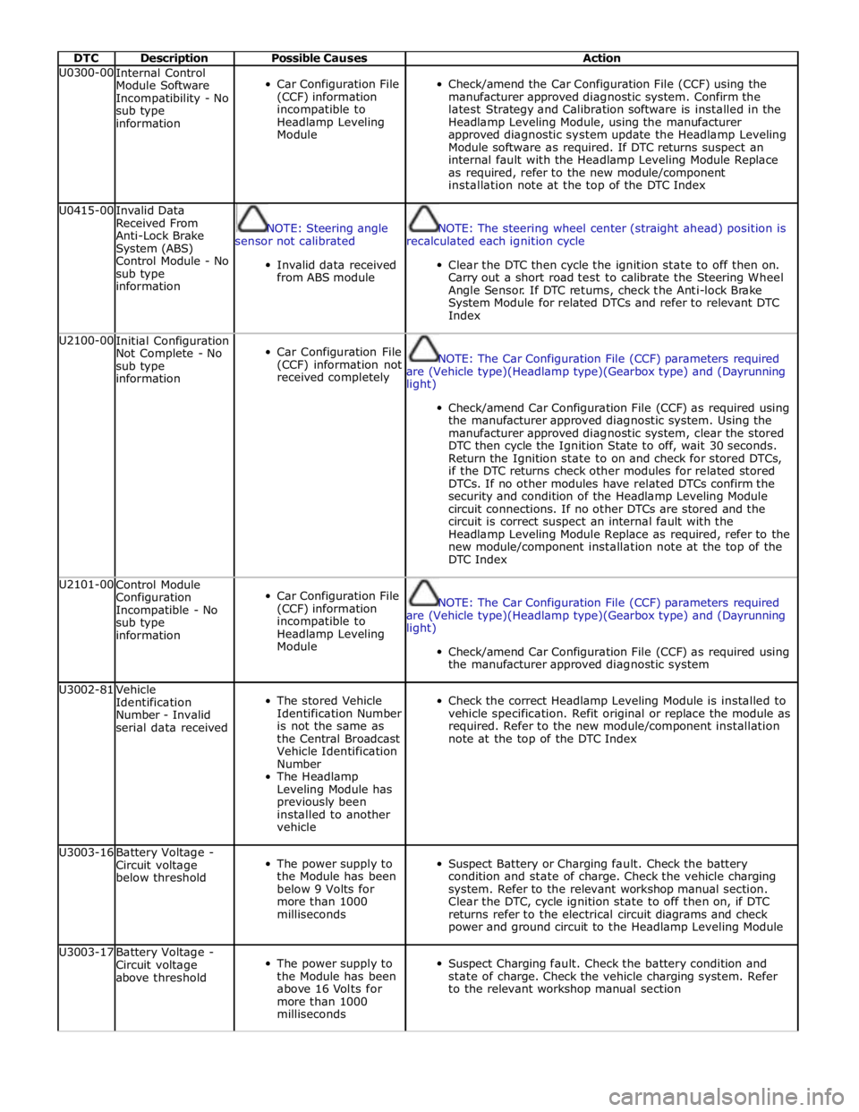 JAGUAR XFR 2010 1.G Workshop Manual  
DTC Description Possible Causes Action U0300-00 
Internal Control 
Module Software 
Incompatibility - No 
sub type 
information  
Car Configuration File 
(CCF) information 
incompatible to 
Headlamp