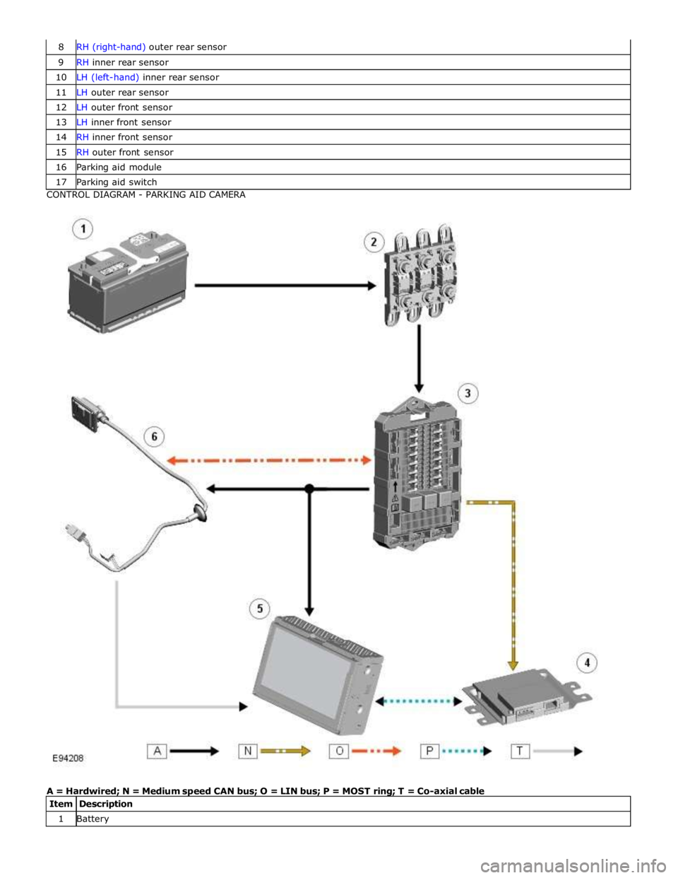 JAGUAR XFR 2010 1.G Workshop Manual 9 RH inner rear sensor 10 LH (left-hand) inner rear sensor 11 LH outer rear sensor 12 LH outer front sensor 13 LH inner front sensor 14 RH inner front sensor 15 RH outer front sensor 16 Parking aid mo
