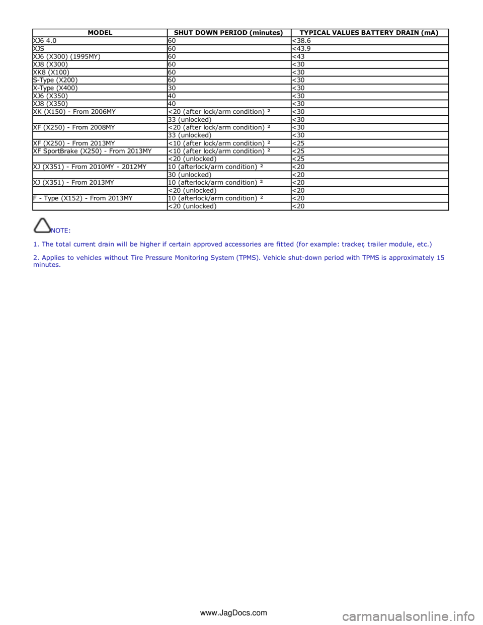 JAGUAR XFR 2010 1.G Workshop Manual  
MODEL SHUT DOWN PERIOD (minutes) TYPICAL VALUES BATTERY DRAIN (mA) XJ6 4.0 60 <38.6 XJS 60 <43.9 XJ6 (X300) (1995MY) 60 <43 XJ8 (X300) 60 <30 XK8 (X100) 60 <30 S-Type (X200) 60 <30 X-Type (X400) 30 