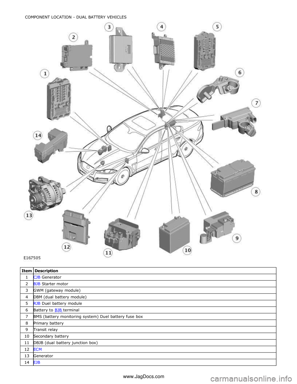 JAGUAR XFR 2010 1.G Workshop Manual 1 CJB Generator 2 BJB Starter motor 3 GWM (gateway module) 4 DBM (dual battery module) 5 RJB Duel battery module 6 Battery to BJB terminal 7 BMS (battery monitoring system) Duel battery fuse box 8 Pri