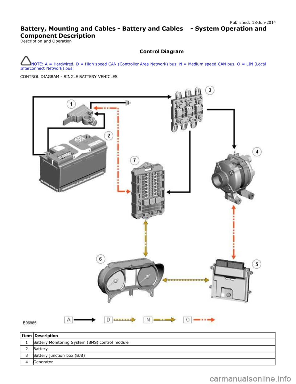 JAGUAR XFR 2010 1.G Workshop Manual Published: 18-Jun-2014 
Battery, Mounting and Cables - Battery and Cables - System Operation and 
Component Description 
Description and Operation 
 
Control Diagram 
 
NOTE: A = Hardwired, D = High s