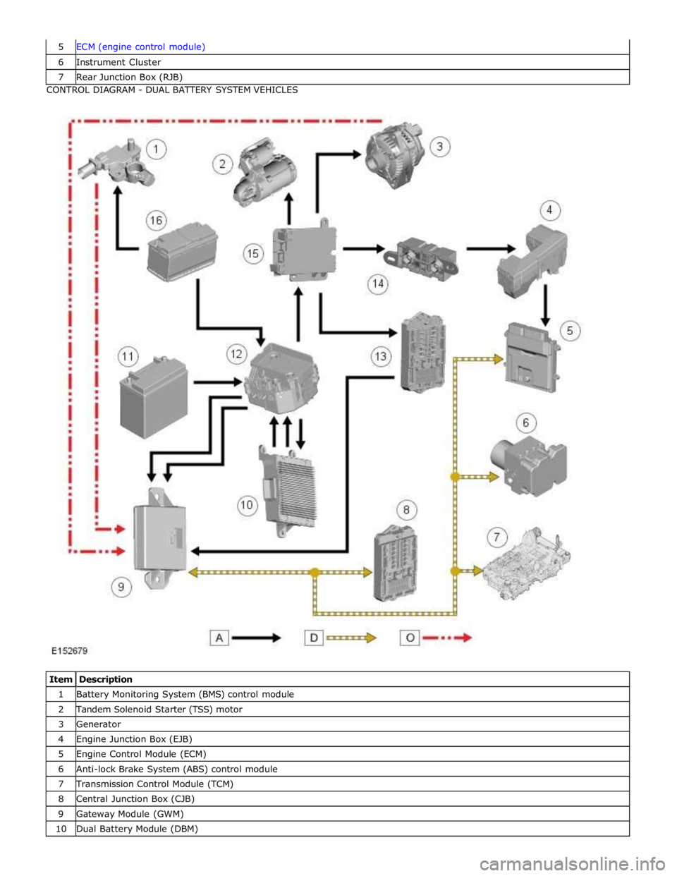 JAGUAR XFR 2010 1.G Workshop Manual 6 Instrument Cluster 7 Rear Junction Box (RJB) CONTROL DIAGRAM - DUAL BATTERY SYSTEM VEHICLES 
 
 
 
Item Description 1 Battery Monitoring System (BMS) control module 2 Tandem Solenoid Starter (TSS) m
