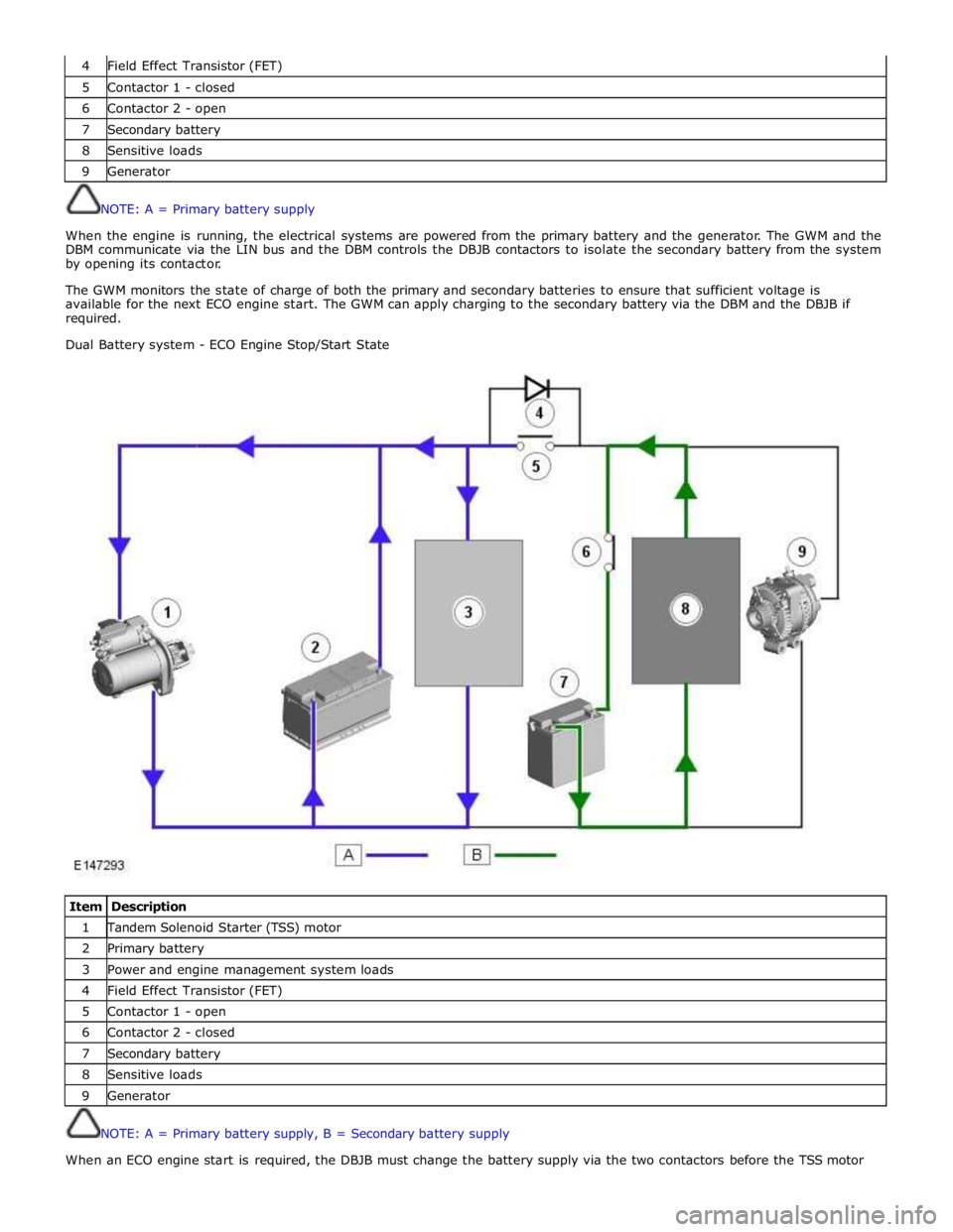 JAGUAR XFR 2010 1.G Workshop Manual  
4 Field Effect Transistor (FET) 5 Contactor 1 - closed 6 Contactor 2 - open 7 Secondary battery 8 Sensitive loads 9 Generator  
NOTE: A = Primary battery supply 
 
When the engine is running, the el