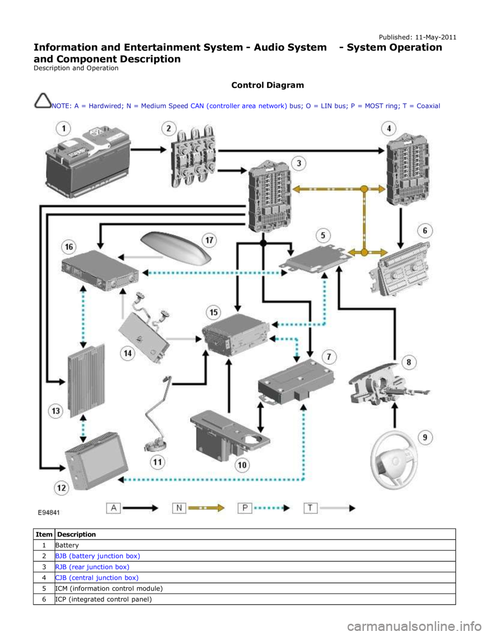 JAGUAR XFR 2010 1.G Workshop Manual Published: 11-May-2011 
Information and Entertainment System - Audio System - System Operation 
and Component Description 
Description and Operation 
 
Control Diagram 
 
NOTE: A = Hardwired; N = Medi
