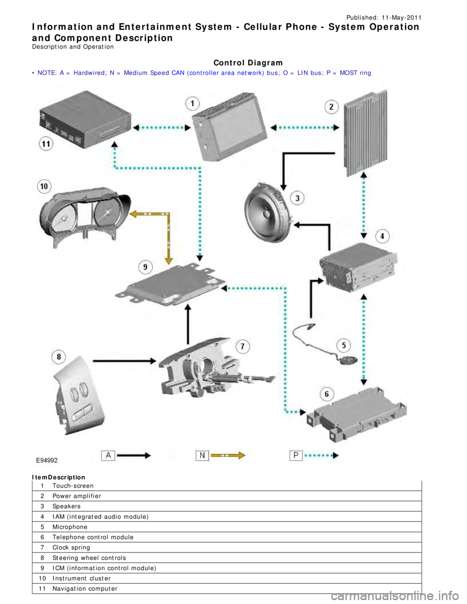 JAGUAR XFR 2010 1.G Workshop Manual 1
2
3
4
5
6
7
8
9
10
11Publi s hed: 11-May-2011
Information and Entertainment System - Cellular Phone - System Operation
and Component Description
Des cript ion and Operat ion
Control Diagram
• NOTE