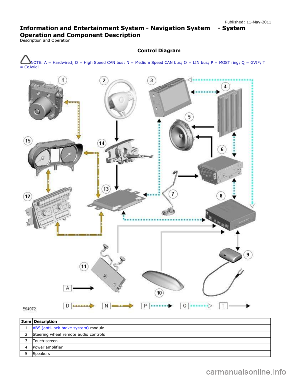 JAGUAR XFR 2010 1.G Workshop Manual Published: 11-May-2011 
Information and Entertainment System - Navigation System - System 
Operation and Component Description 
Description and Operation 
 
Control Diagram 
 
NOTE: A = Hardwired; D =