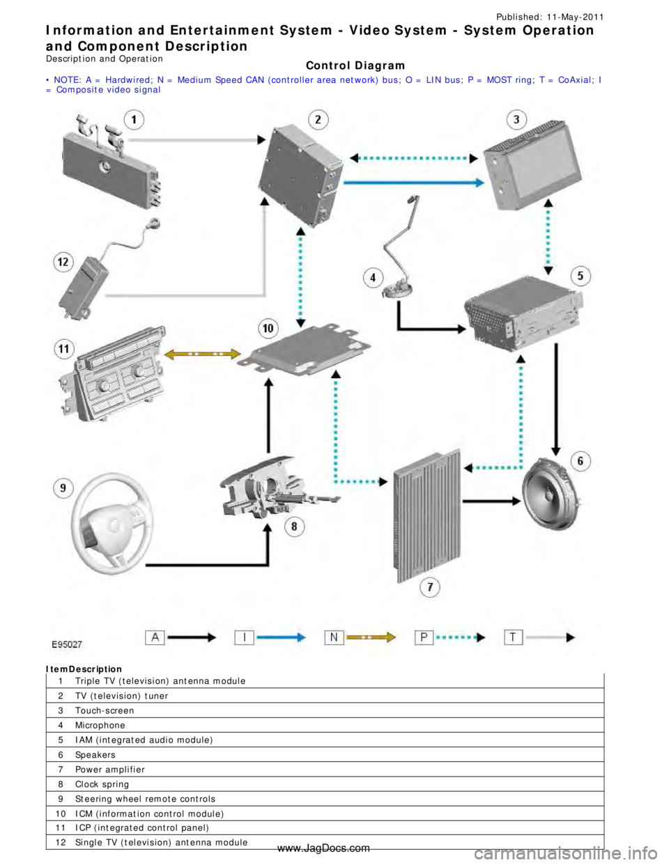 JAGUAR XFR 2010 1.G Workshop Manual 1
2
3
4
5
6
7
8
9
10Publi s hed: 11-May-2011
Information and Entertainment System - Video System - System Operation
and Component Description
Des cript ion and Operat ion
Control Diagram
• NOTE: A =