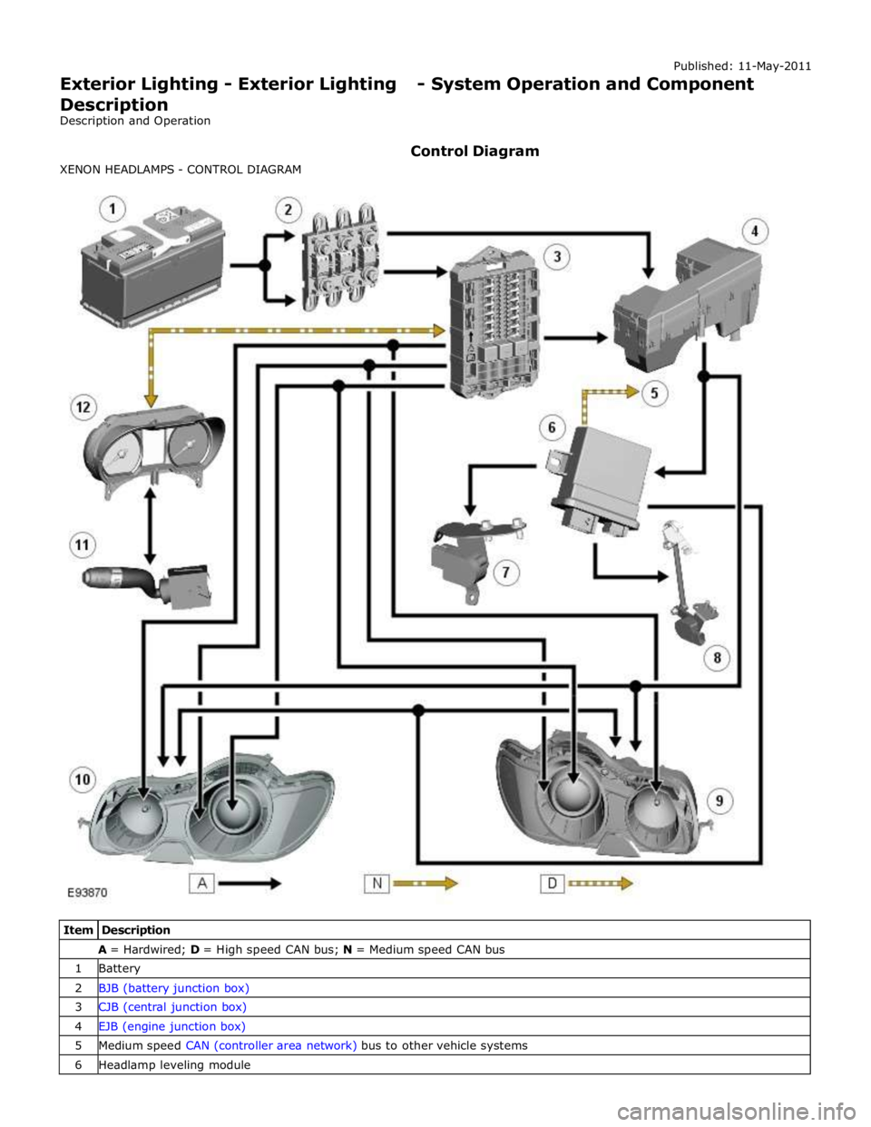 JAGUAR XFR 2010 1.G Workshop Manual A = Hardwired; D = High speed CAN bus; N = Medium speed CAN bus 1 Battery 2 BJB (battery junction box) 3 CJB (central junction box) 4 EJB (engine junction box) 5 Medium speed CAN (controller area netw