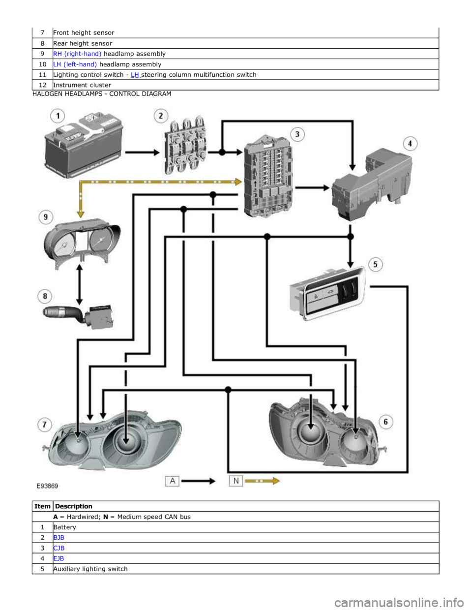JAGUAR XFR 2010 1.G Workshop Manual 8 Rear height sensor 9 RH (right-hand) headlamp assembly 10 LH (left-hand) headlamp assembly 11 Lighting control switch - LH steering column multifunction switch 12 Instrument cluster HALOGEN HEADLAMP