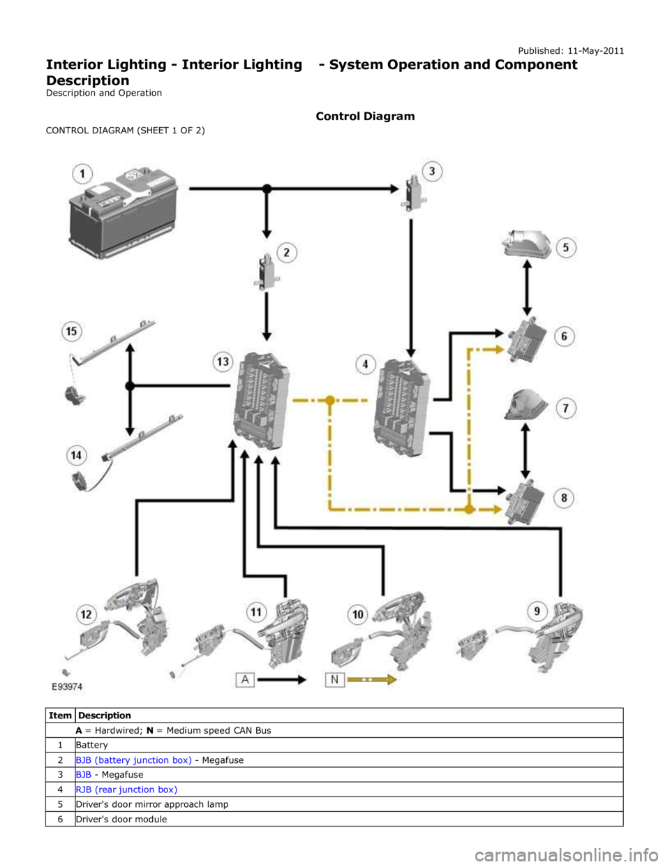 JAGUAR XFR 2010 1.G Workshop Manual A = Hardwired; N = Medium speed CAN Bus 1 Battery 2 BJB (battery junction box) - Megafuse 3 BJB - Megafuse 4 RJB (rear junction box) 5 Drivers door mirror approach lamp 6 Drivers door module  
